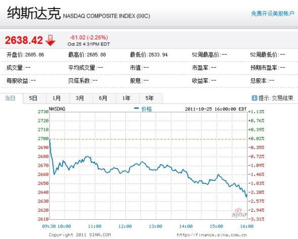 納斯達克綜合指數周二下跌2.26%。 納斯達克綜合指數周二下跌2.26%。